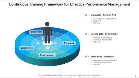 Training Framework Performance Management Ppt PowerPoint Presentation Complete Deck With Slides