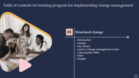 Training Program For Implementing Change Management Ppt PowerPoint Presentation Complete Deck With Slides