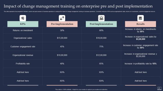 Training Program For Implementing Change Management Ppt PowerPoint Presentation Complete Deck With Slides