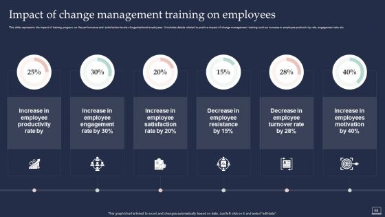 Training Program For Implementing Change Management Ppt PowerPoint Presentation Complete Deck With Slides