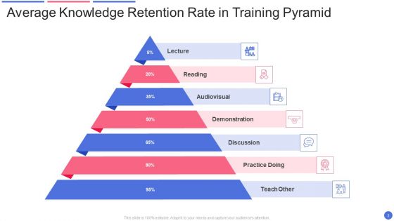 Training Pyramid Ppt PowerPoint Presentation Complete With Slides