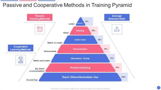 Training Pyramid Ppt PowerPoint Presentation Complete With Slides