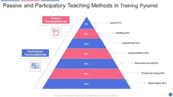 Training Pyramid Ppt PowerPoint Presentation Complete With Slides
