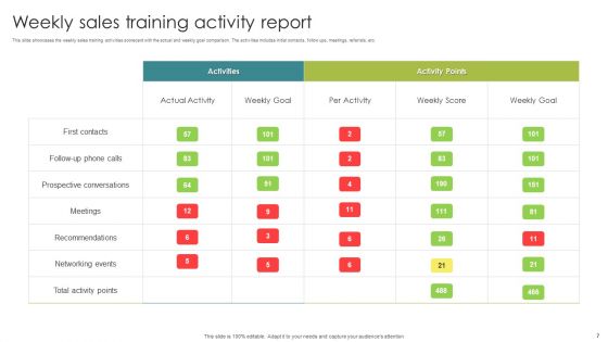 Training Report Ppt PowerPoint Presentation Complete Deck With Slides