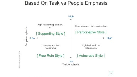 Transactional And Transformational Leadership Development Ppt PowerPoint Presentation Complete Deck With Slides