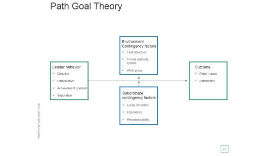 Transactional And Transformational Leadership Development Ppt PowerPoint Presentation Complete Deck With Slides
