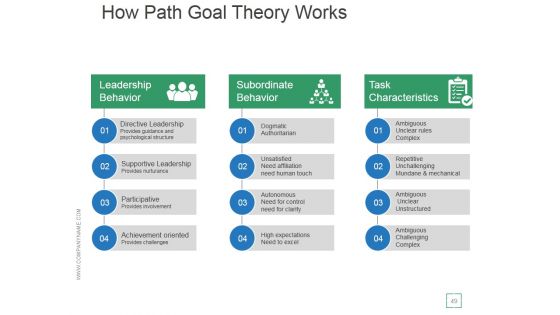 Transactional And Transformational Leadership Development Ppt PowerPoint Presentation Complete Deck With Slides