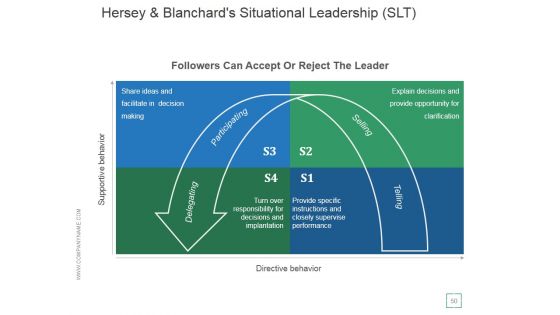 Transactional And Transformational Leadership Development Ppt PowerPoint Presentation Complete Deck With Slides