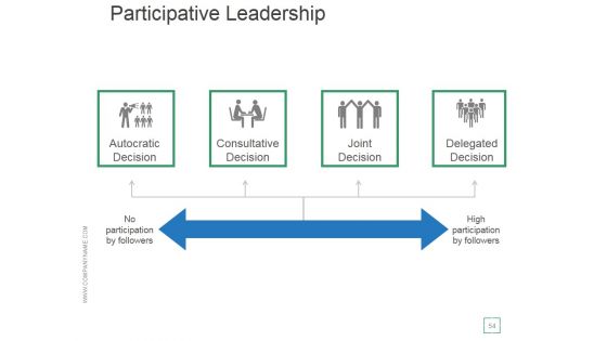 Transactional And Transformational Leadership Development Ppt PowerPoint Presentation Complete Deck With Slides