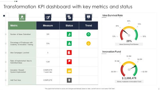 Transformation KPI Dashboard Ppt PowerPoint Presentation Complete With Slides
