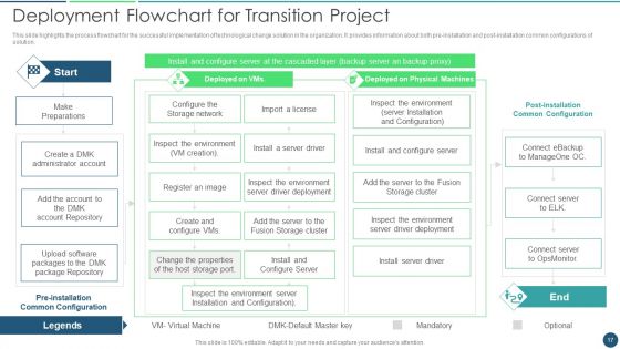Transformation Plan Ppt PowerPoint Presentation Complete Deck