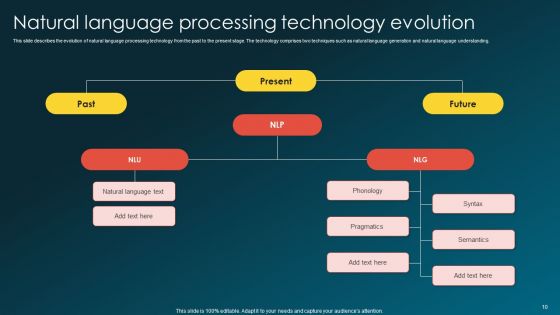 Transformative Capabilities Of NLP Technology Ppt PowerPoint Presentation Complete Deck With Slides