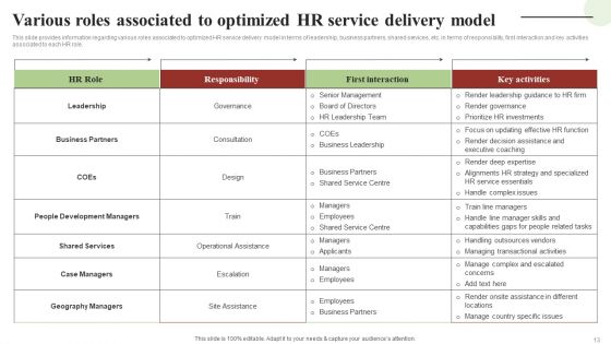 Transforming Human Resource Service Delivery Procedure Ppt PowerPoint Presentation Complete Deck With Slides