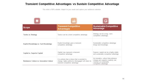 Transient Advantage Explained Demand Condition Competitive Ppt PowerPoint Presentation Complete Deck