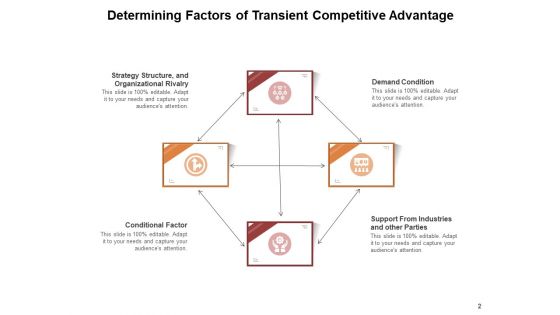 Transient Advantage Explained Demand Condition Competitive Ppt PowerPoint Presentation Complete Deck