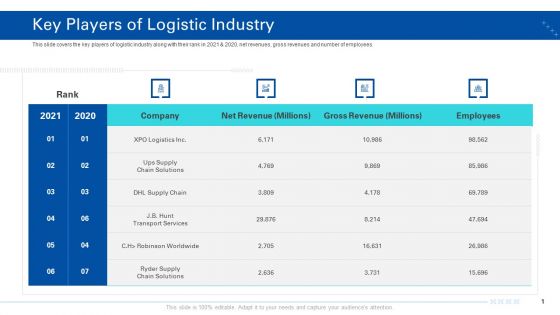 Transporting Company Key Players Of Logistic Industry Ppt Show Graphic Tips PDF