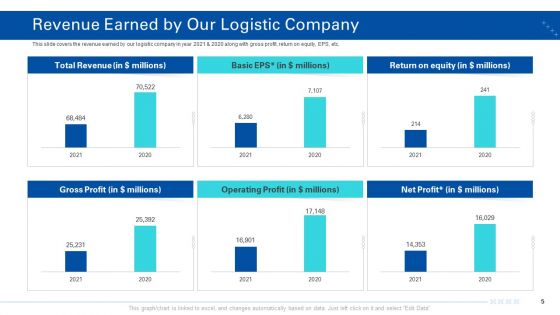Transporting Company Ppt PowerPoint Presentation Complete Deck With Slides