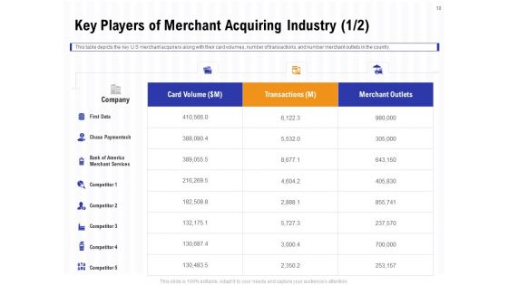 Trends And Emerging Areas In Merchant Acquiring Industry Ppt PowerPoint Presentation Complete Deck With Slides