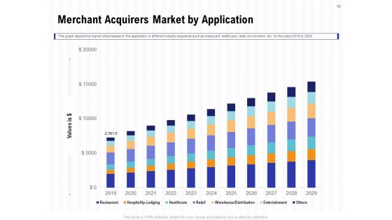Trends And Emerging Areas In Merchant Acquiring Industry Ppt PowerPoint Presentation Complete Deck With Slides