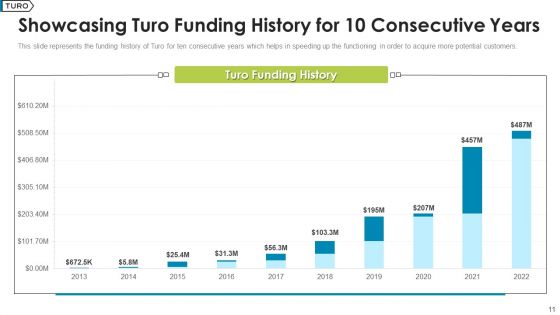 Turo Investor Capital Fundraising Pitch Deck Ppt PowerPoint Presentation Complete Deck With Slides