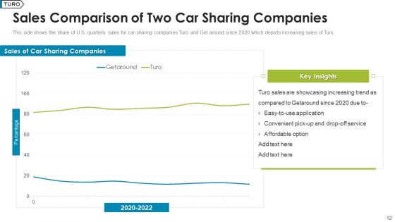 Turo Investor Capital Fundraising Pitch Deck Ppt PowerPoint Presentation Complete Deck With Slides