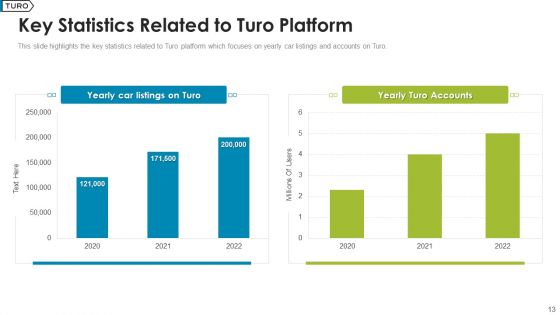Turo Investor Capital Fundraising Pitch Deck Ppt PowerPoint Presentation Complete Deck With Slides
