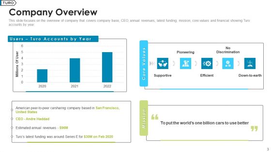 Turo Investor Capital Fundraising Pitch Deck Ppt PowerPoint Presentation Complete Deck With Slides