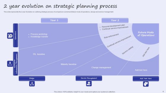 Two Year Evolution Ppt PowerPoint Presentation Complete Deck With Slides