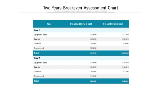 Two Years Breakeven Assessment Chart Ppt PowerPoint Presentation Outline Vector PDF