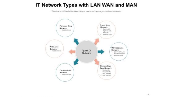 Types Of Computer Network Business IT Network Ppt PowerPoint Presentation Complete Deck