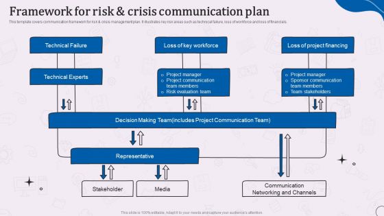 Types Of Corporate Communication Techniques Framework For Risk And Crisis Communication Plan Ideas PDF