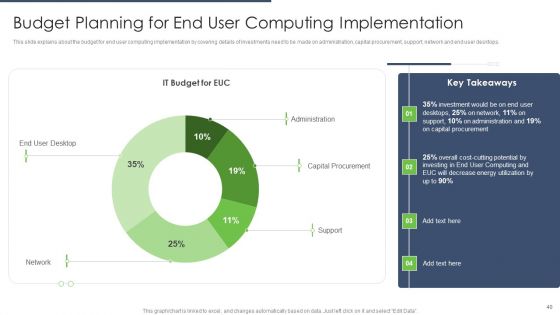 Types Of EUC Ppt PowerPoint Presentation Complete Deck With Slides