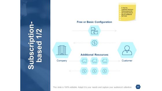 Types Of Ecommerce Management Models Ppt PowerPoint Presentation Complete Deck With Slides