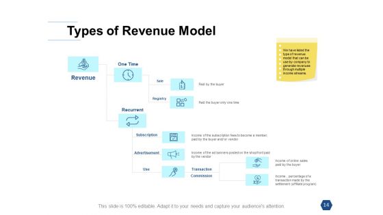 Types Of Ecommerce Management Models Ppt PowerPoint Presentation Complete Deck With Slides