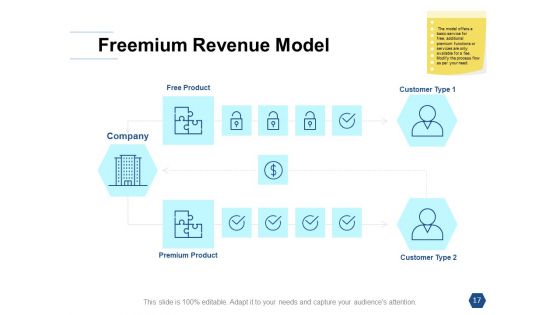 Types Of Ecommerce Management Models Ppt PowerPoint Presentation Complete Deck With Slides