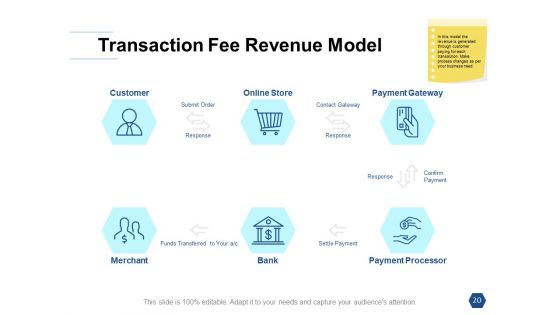 Types Of Ecommerce Management Models Ppt PowerPoint Presentation Complete Deck With Slides