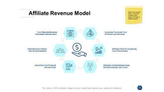 Types Of Ecommerce Management Models Ppt PowerPoint Presentation Complete Deck With Slides