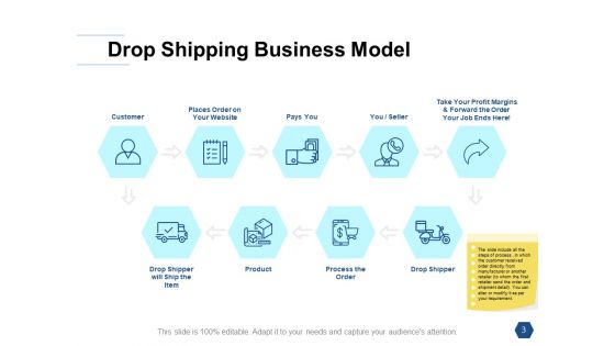 Types Of Ecommerce Management Models Ppt PowerPoint Presentation Complete Deck With Slides
