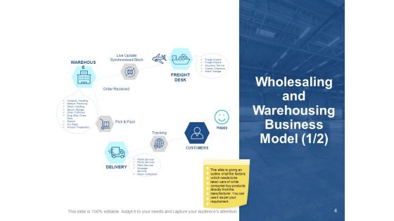 Types Of Ecommerce Management Models Ppt PowerPoint Presentation Complete Deck With Slides