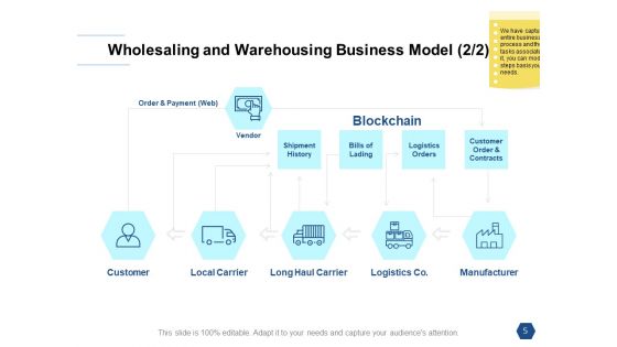 Types Of Ecommerce Management Models Ppt PowerPoint Presentation Complete Deck With Slides