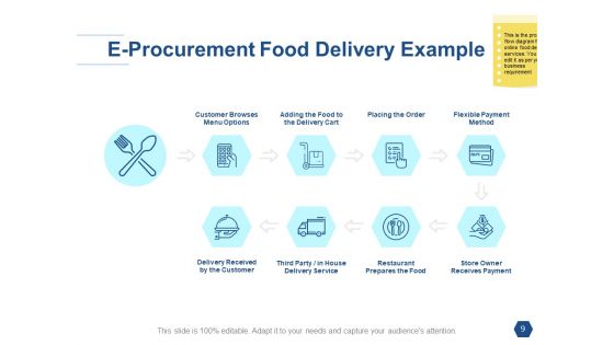 Types Of Ecommerce Management Models Ppt PowerPoint Presentation Complete Deck With Slides