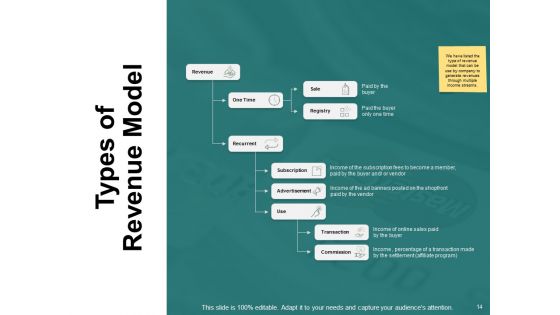 Types Of Ecommerce Model Ppt PowerPoint Presentation Complete Deck With Slides