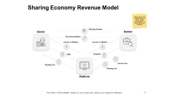 Types Of Ecommerce Model Ppt PowerPoint Presentation Complete Deck With Slides