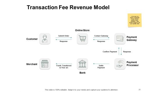 Types Of Ecommerce Model Ppt PowerPoint Presentation Complete Deck With Slides