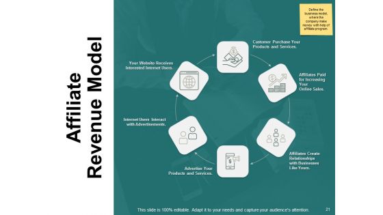 Types Of Ecommerce Model Ppt PowerPoint Presentation Complete Deck With Slides