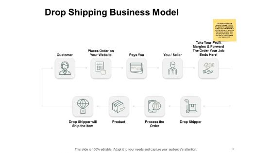 Types Of Ecommerce Model Ppt PowerPoint Presentation Complete Deck With Slides
