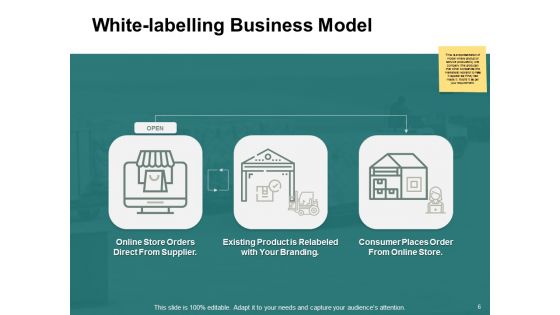 Types Of Ecommerce Model Ppt PowerPoint Presentation Complete Deck With Slides