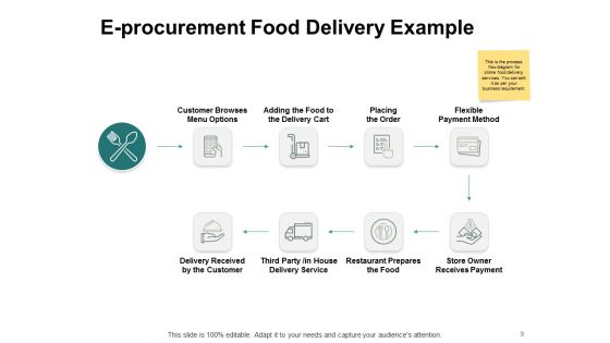 Types Of Ecommerce Model Ppt PowerPoint Presentation Complete Deck With Slides