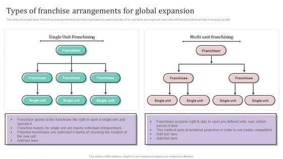Types Of Franchise Arrangements For Global Expansion Ppt PowerPoint Presentation File Background Images PDF