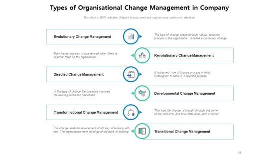 Types Of Organizational Change Management Gear Business Ppt PowerPoint Presentation Complete Deck